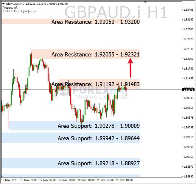 Analisa-GBPAUD-Hari-Ini-22-11-2023