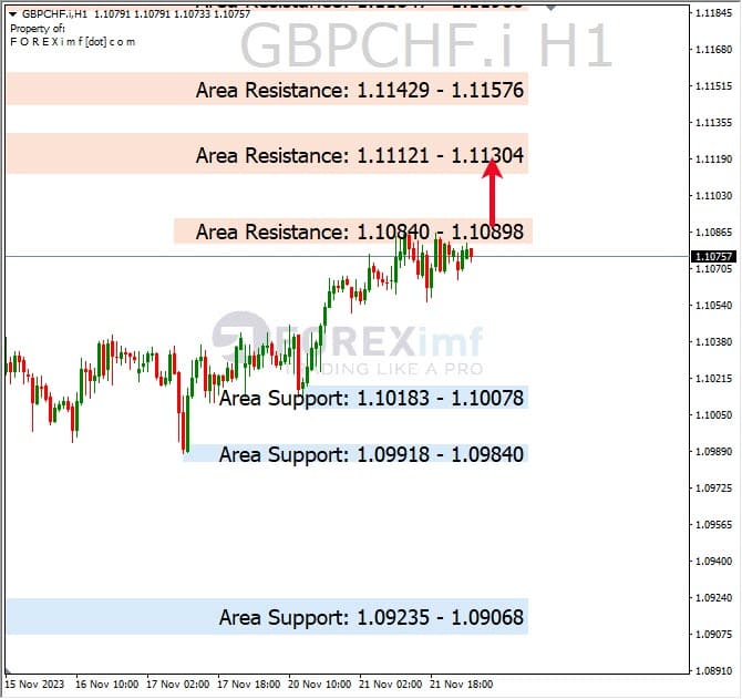 Analisa-GBPCHF-Hari-Ini-22-11-2023