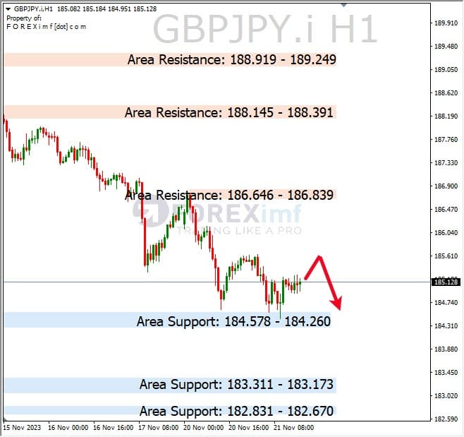 Analisa-GBPJPY-Hari-Ini-22-11-2023