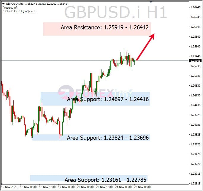 Analisa-GBPUSD-Hari-Ini-22-11-2023