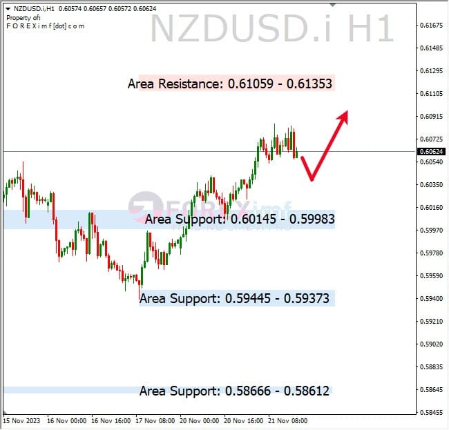Analisa-NZDUSD-Hari-Ini-22-11-2023