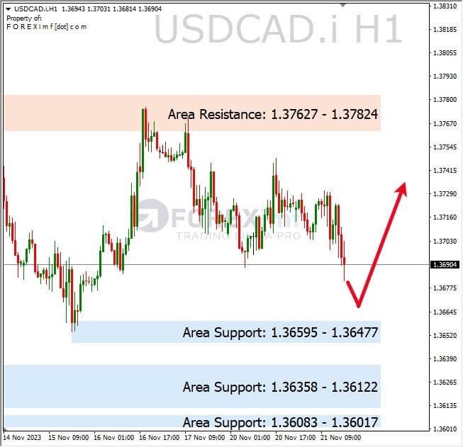 Analisa-USDCAD-Hari-Ini-22-11-2023