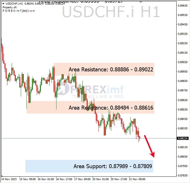 Analisa-USDCHF-Hari-Ini-22-11-2023