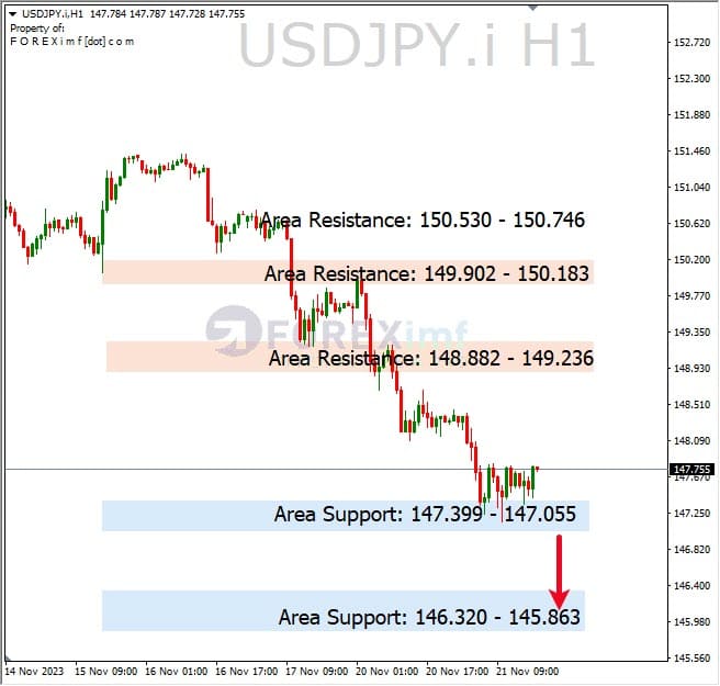 Analisa-USDJPY-Hari-Ini-22-11-2023