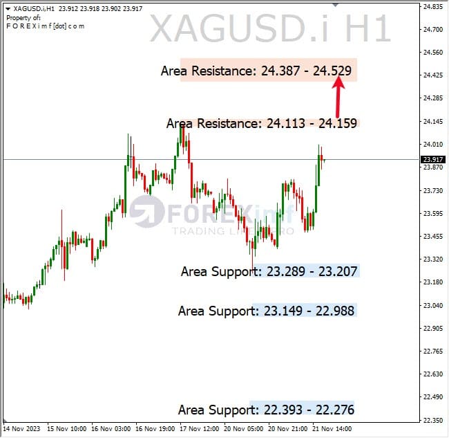 Analisa-XAGUSD-Hari-Ini-22-11-2023