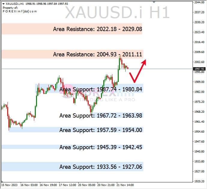 Analisa-XAUUSD-Hari-Ini-22-11-2023
