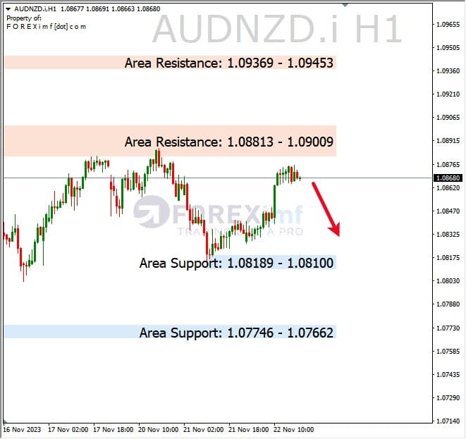 Analisa-AUDNZD-Hari-Ini-22-11-2023
