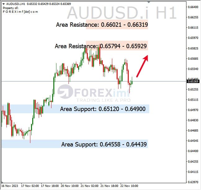 Analisa-AUDUSD-Hari-Ini-22-11-2023