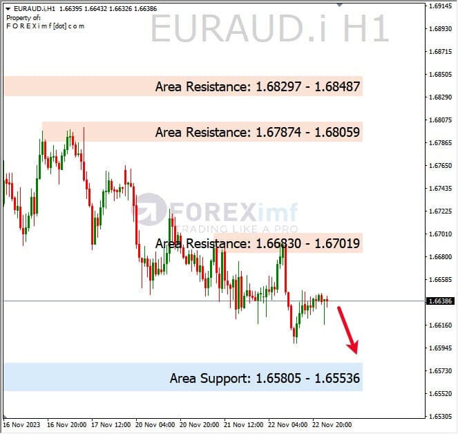 Analisa-EURAUD-Hari-Ini-23-11-2023