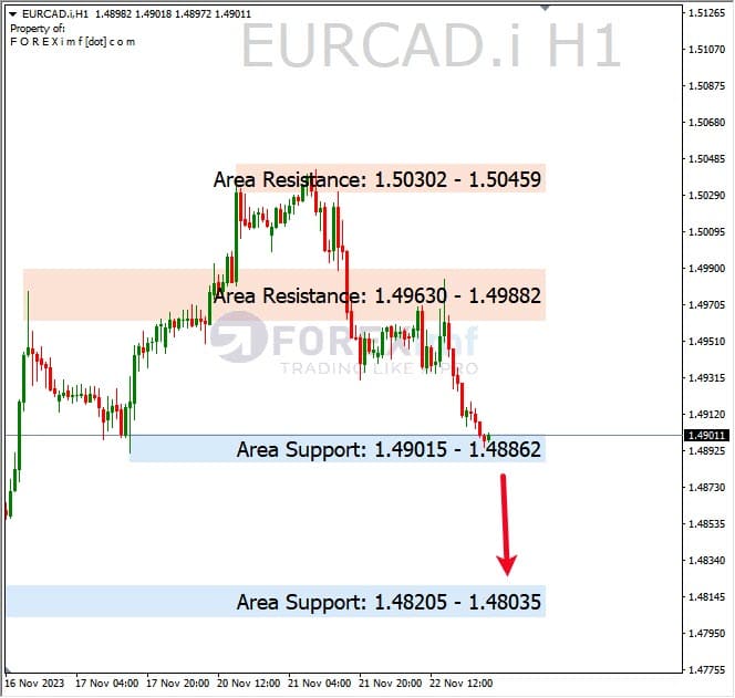 Analisa-EURCAD-Hari-Ini-23-11-2023