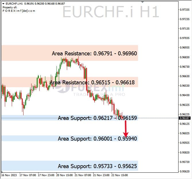 Analisa-EURCHF-Hari-Ini-22-11-2023