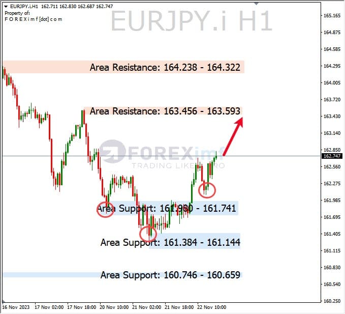 Analisa-EURJPY-Hari-Ini-18-10-2023