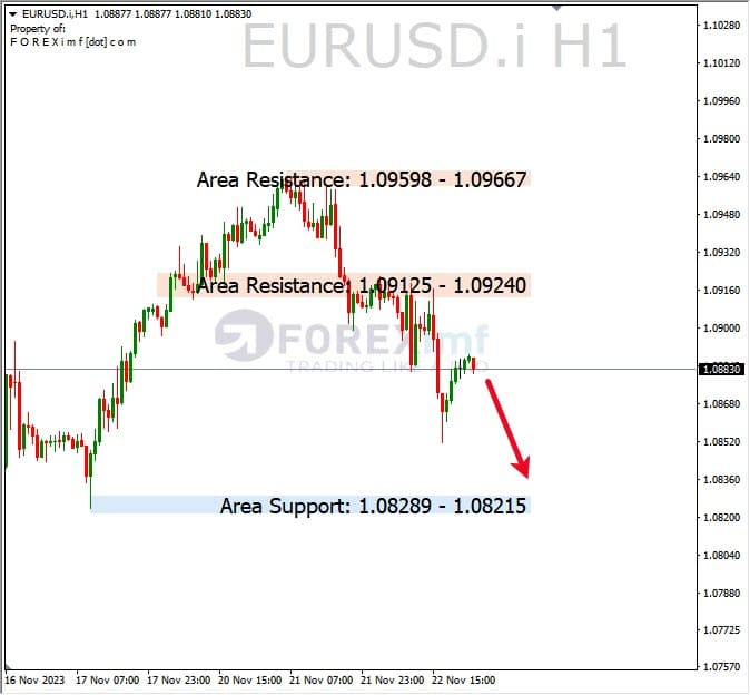 Analisa-EURUSD-Hari-Ini-22-11-2023