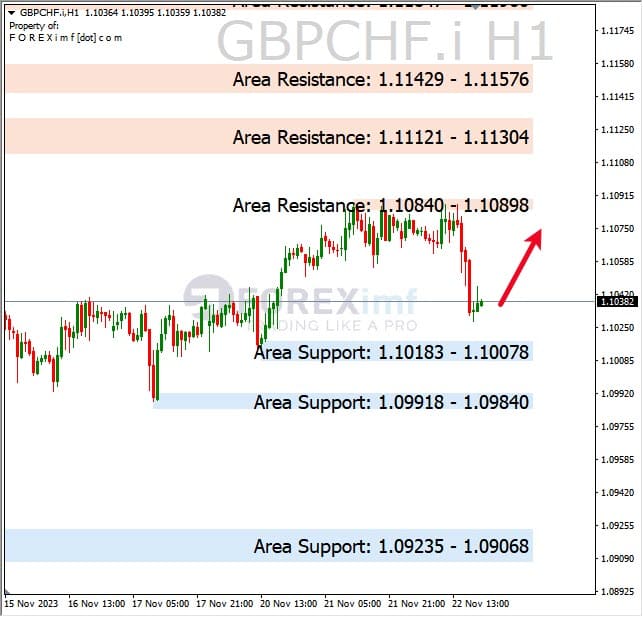 Analisa-GBPCHF-Hari-Ini-22-11-2023