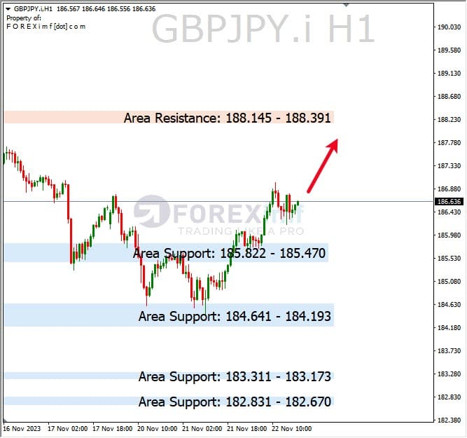 Analisa-GBPJPY-Hari-Ini-22-11-2023