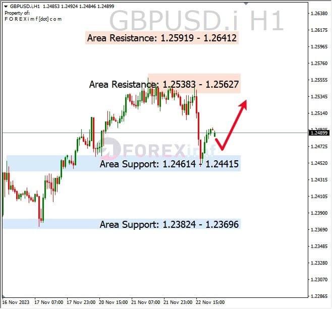 Analisa-GBPUSD-Hari-Ini-22-11-2023
