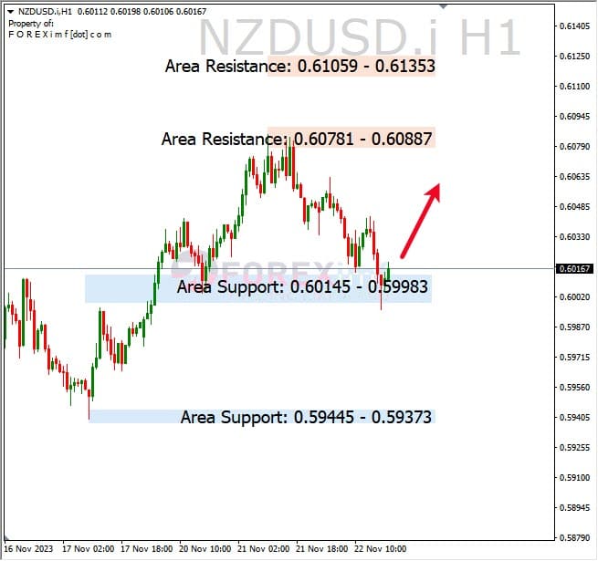 Analisa-NZDUSD-Hari-Ini-22-11-2023