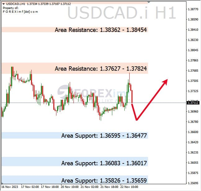 Analisa-USDCAD-Hari-Ini-22-11-2023
