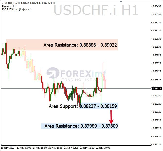 Analisa-USDCHF-Hari-Ini-22-11-2023