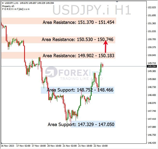 Analisa-USDJPY-Hari-Ini-22-11-2023