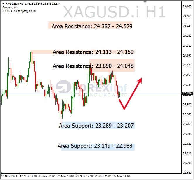 Analisa-XAGUSDHari-Ini-22-11-2023