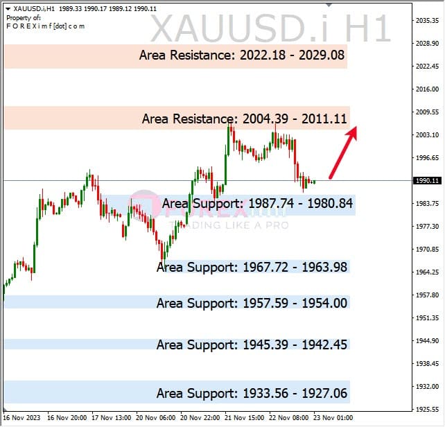 Analisa-XAUUSD-Hari-Ini-22-11-2023