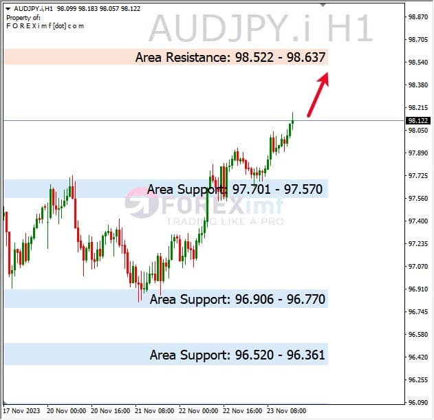 Analisa-AUDJPY-Hari-Ini-24-11-2023