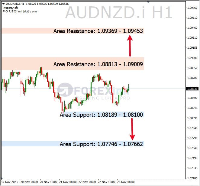 Analisa-AUDNZD-Hari-Ini-24-11-2023