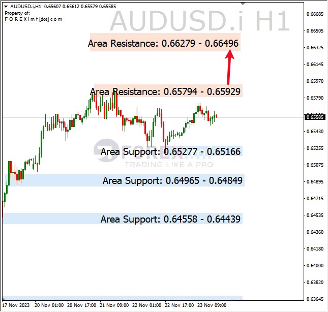 Analisa-AUDUSD-Hari-Ini-24-11-2023