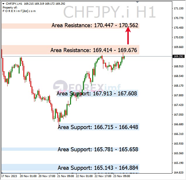 Analisa-CHFJPY-Hari-Ini-24-11-2023