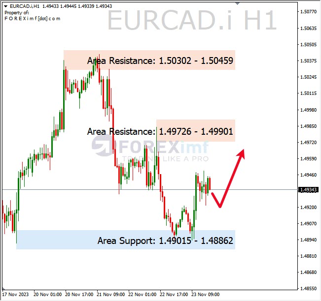 Analisa-EURCAD-Hari-Ini-24-11-2023