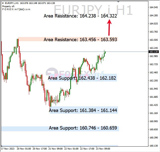 Analisa-EURJPY-Hari-Ini-24-11-2023