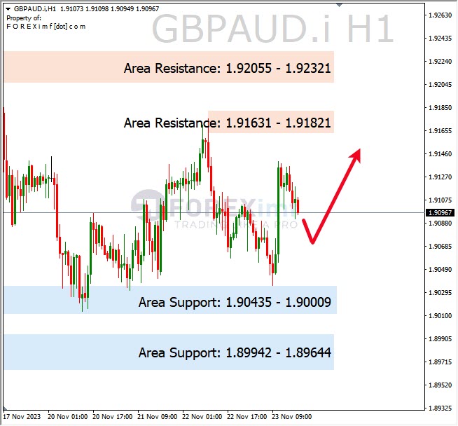 Analisa-GBPAUD-Hari-Ini-24-11-2023