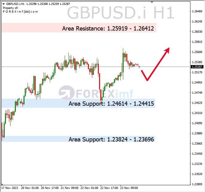 Analisa-GBPUSD-Hari-Ini-24-11-2023