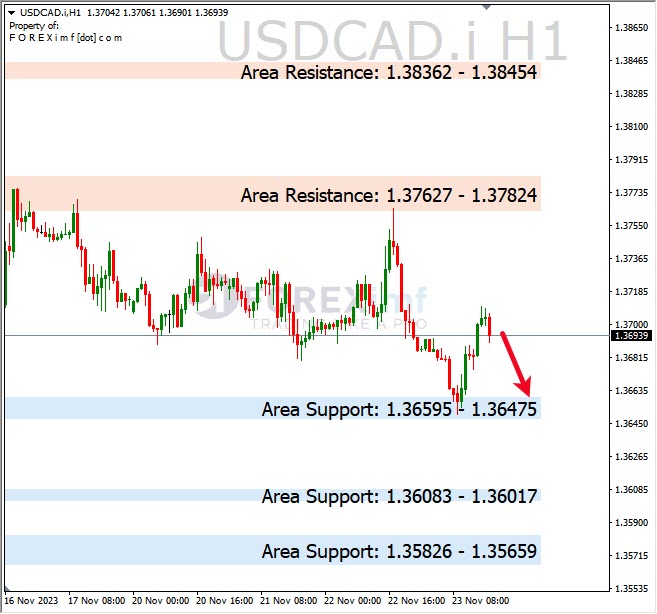 Analisa-USDCAD-Hari-Ini-24-11-2023