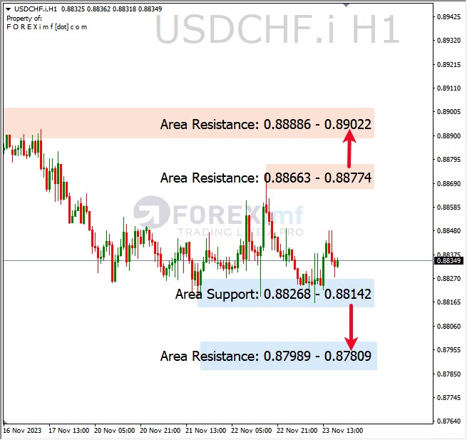 Analisa-USDCHF-Hari-Ini-24-11-2023
