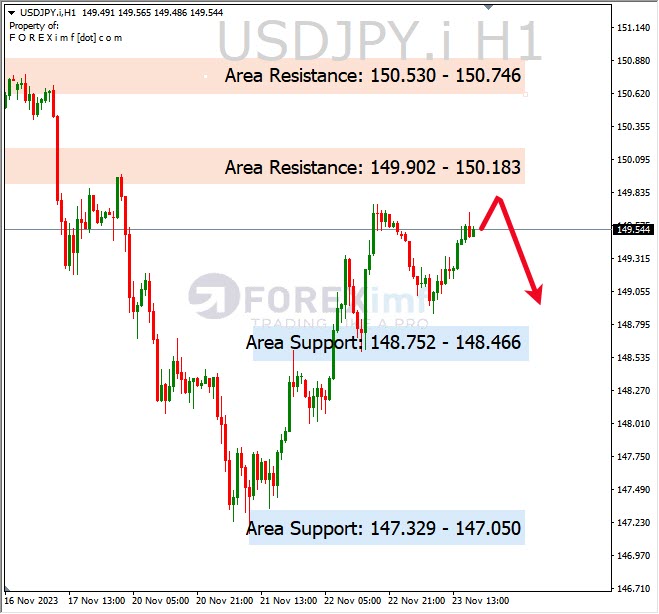Analisa-USDJPY-Hari-Ini-24-11-2023