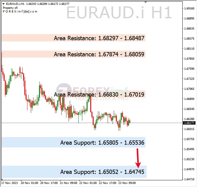 Analisa-EURAUD-Hari-Ini-24-11-2023
