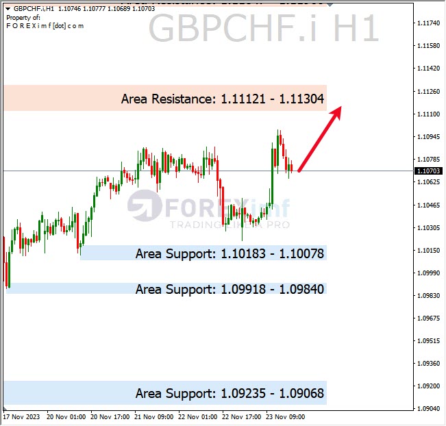 Analisa-GBPCHF-Hari-Ini-24-11-2023