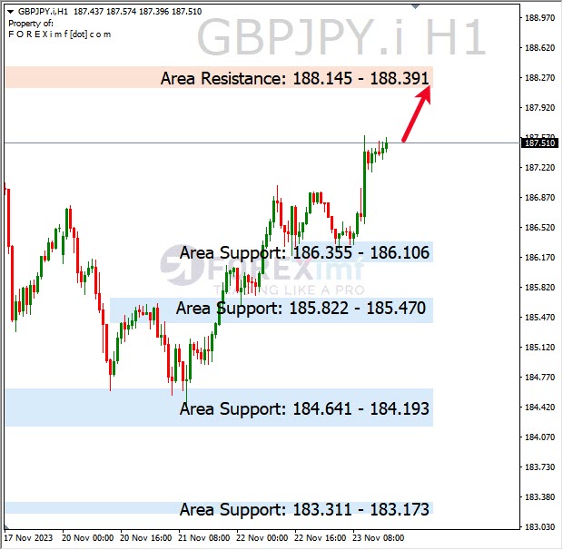 Analisa-GBPJPY-Hari-Ini-24-11-2023