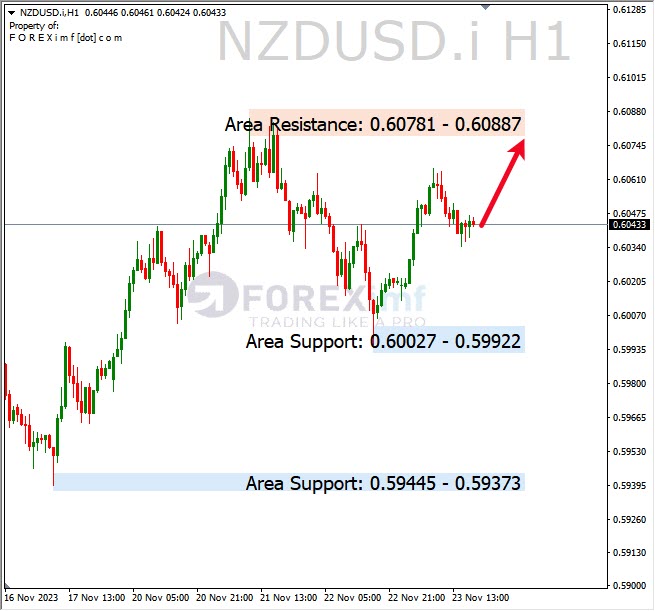 Analisa-NZDUSD-Hari-Ini-24-11-2023