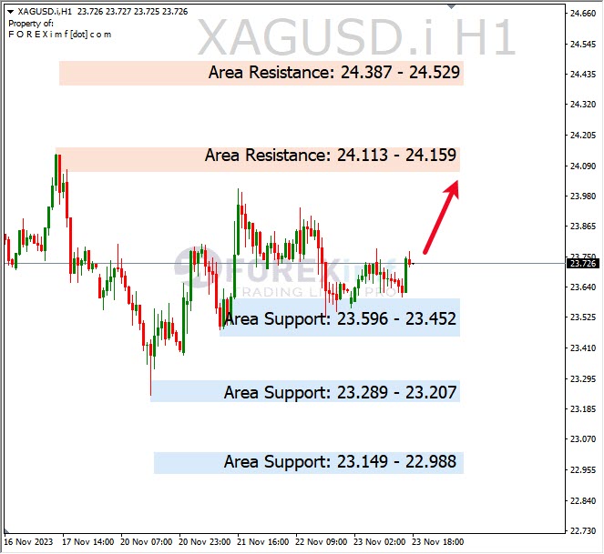 Analisa-XAGUSD-Hari-Ini-24-11-2023