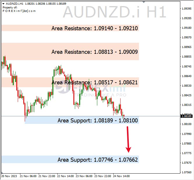 Analisa-AUDNZD-Hari-Ini-27-11-2023