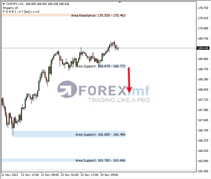 Analisa-CHFJPY-Hari-Ini-27-11-2023