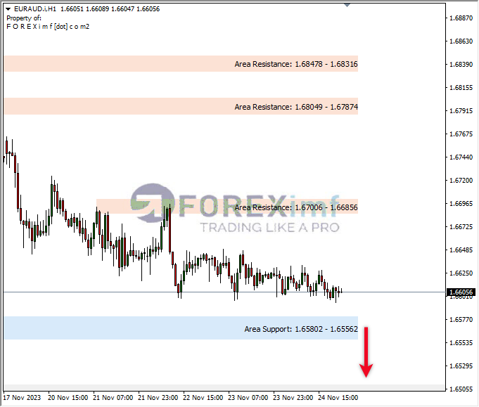 Analisa-EURAUD-Hari-Ini-27-11-2023