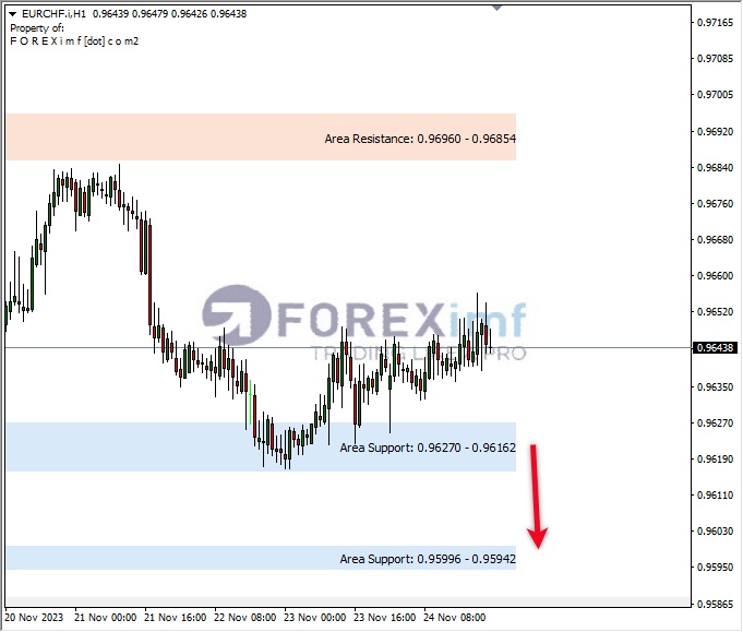 Analisa-EURCHF-Hari-Ini-27-11-2023