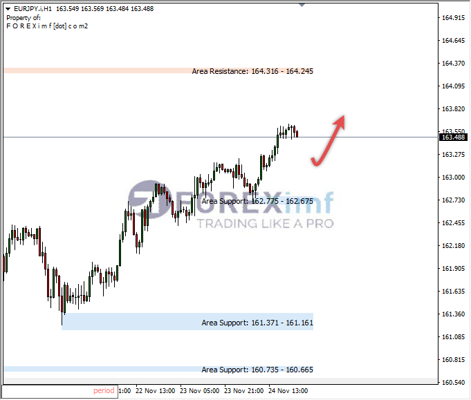 Analisa-EURJPY-Hari-Ini-27-11-2023