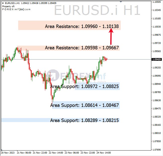 Analisa-EURUSD-Hari-Ini-27-11-2023