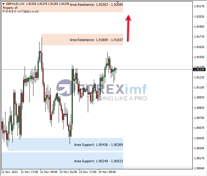 Analisa-GBPAUD-Hari-Ini-27-11-2023