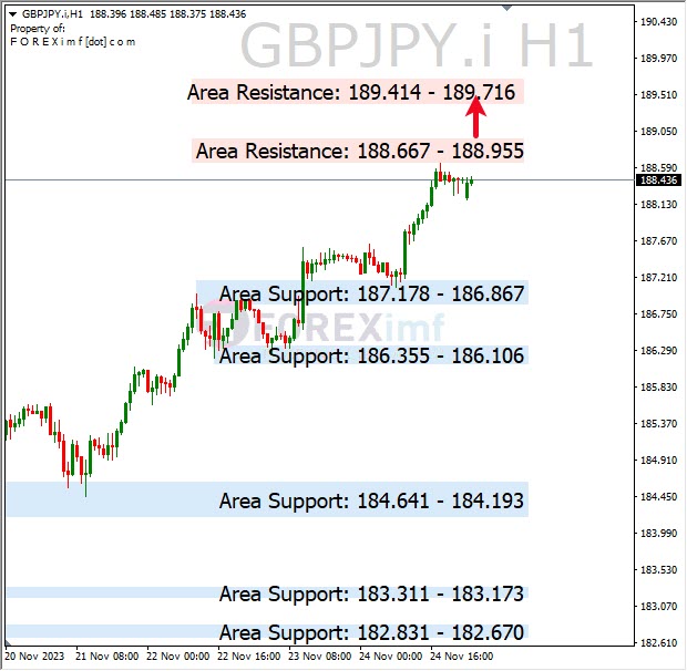 Analisa-GBPJPY-Hari-Ini-27-11-2023